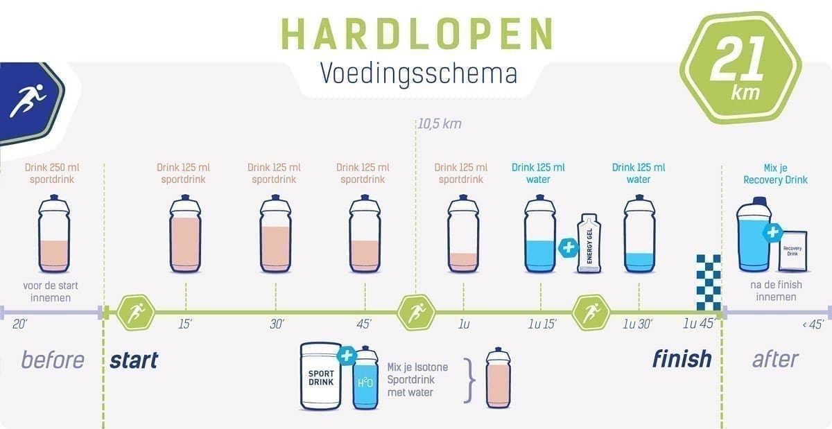 Ernährungsplan für den 21 km Lauf Ernährungsplan für den 21 km Lauf
