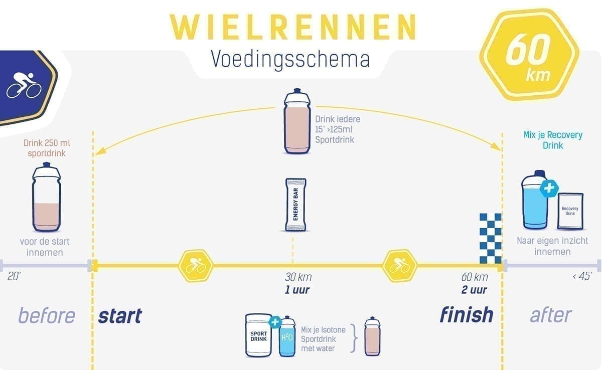 Ernährungstabelle Radfahren 60 km Ernährungstabelle Radfahren 60 km