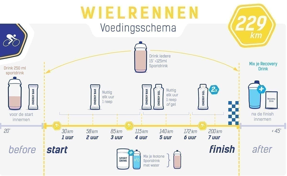 Radsport-Ernährung - Flandern-Rundfahrt Radsport-Ernährung - Flandern-Rundfahrt