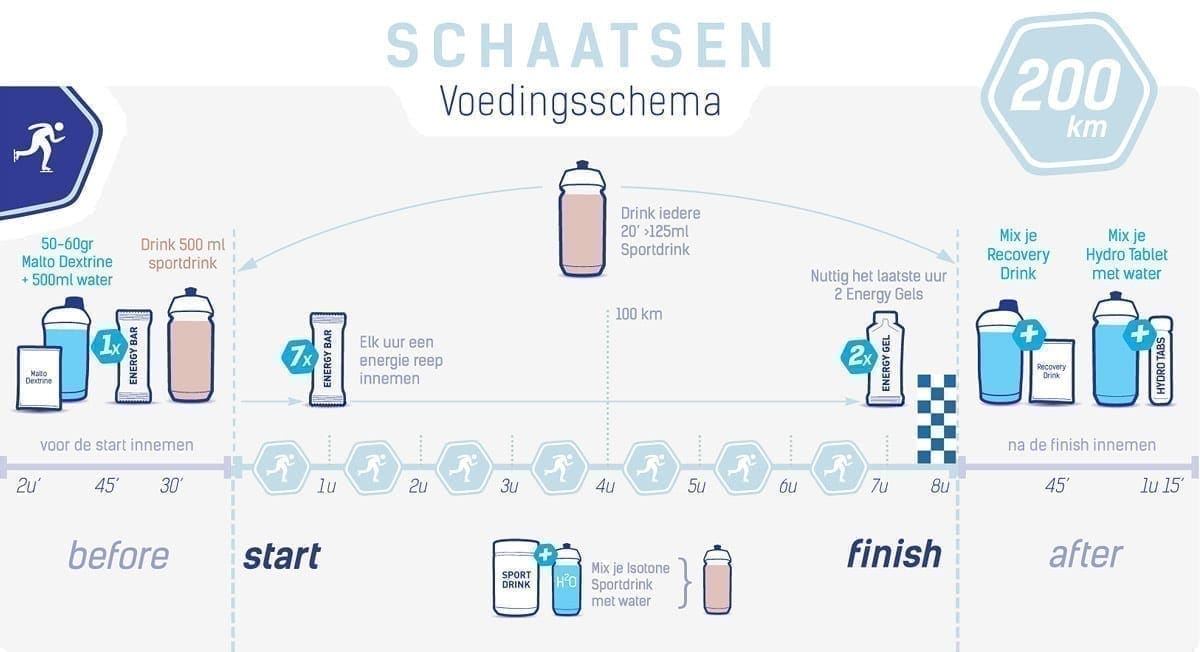 Ernährungsplan Schlittschuhlaufen 200 km Ernährungsplan Schlittschuhlaufen 200 km